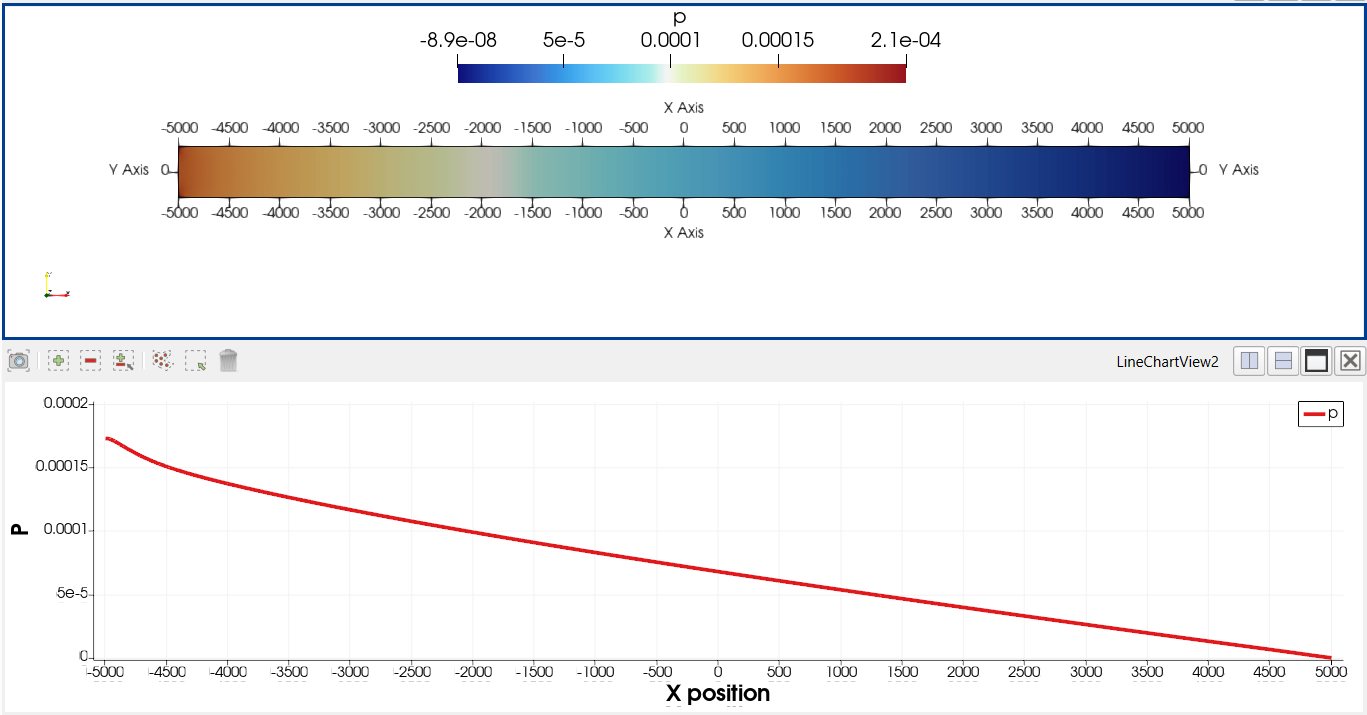 Fluid pressure along a pipe simulated using OpenFOAM